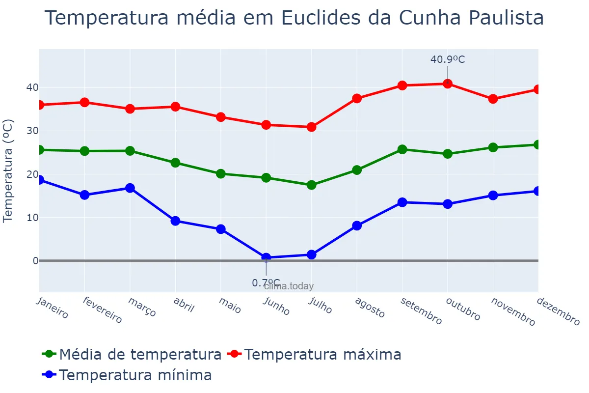 Temperatura anual em Euclides da Cunha Paulista, SP, BR