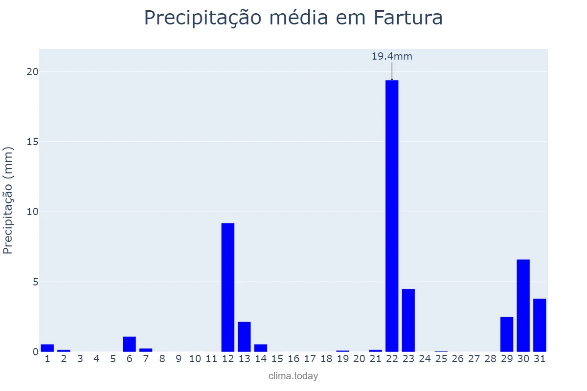 Precipitação em maio em Fartura, SP, BR