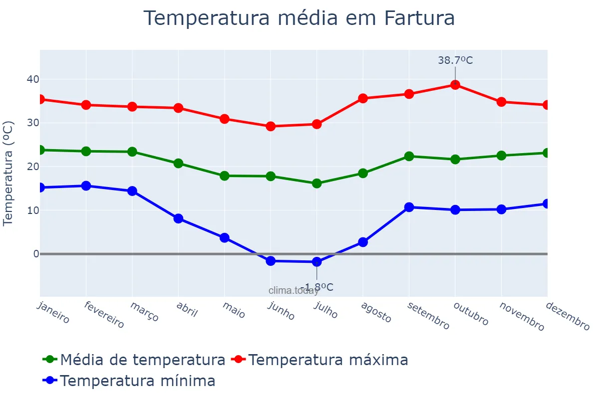Temperatura anual em Fartura, SP, BR