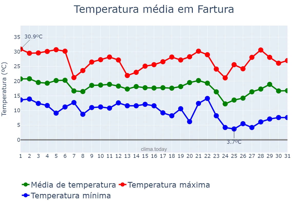 Temperatura em maio em Fartura, SP, BR