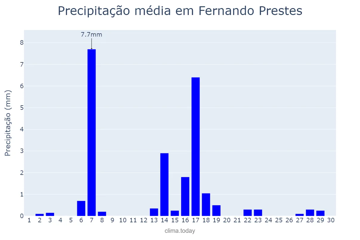 Precipitação em abril em Fernando Prestes, SP, BR