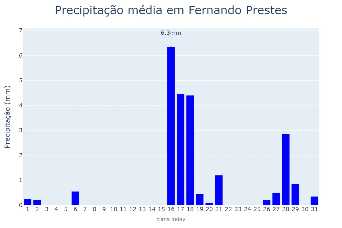 Precipitação em agosto em Fernando Prestes, SP, BR