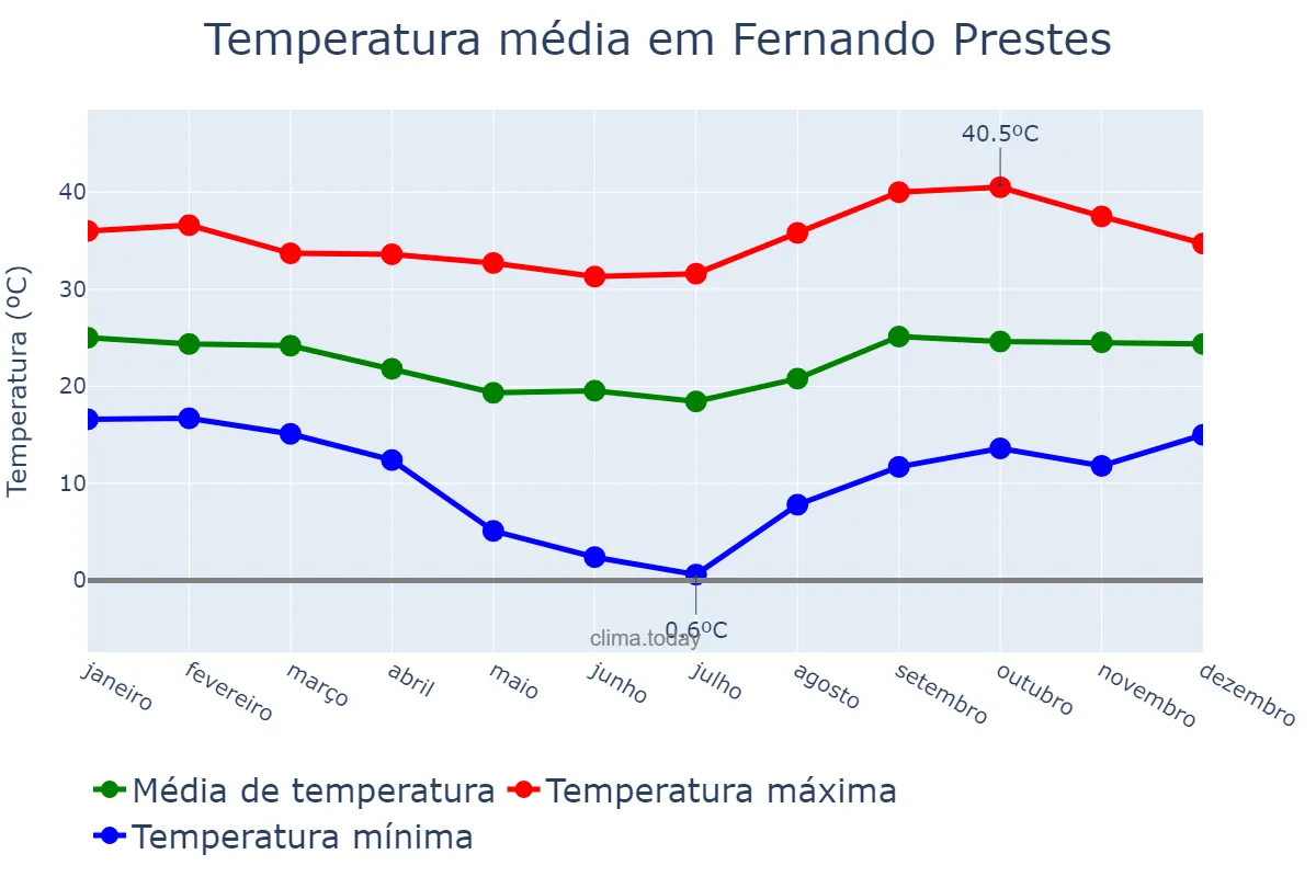 Temperatura anual em Fernando Prestes, SP, BR