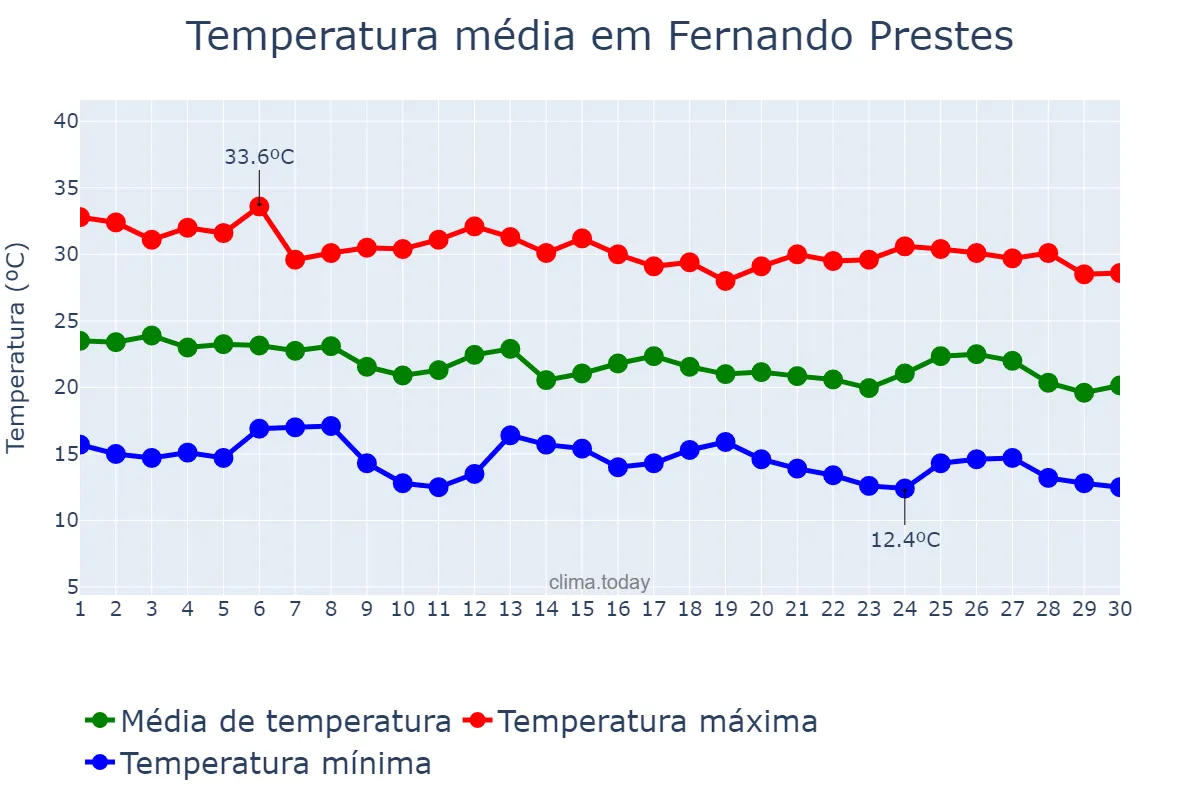Temperatura em abril em Fernando Prestes, SP, BR
