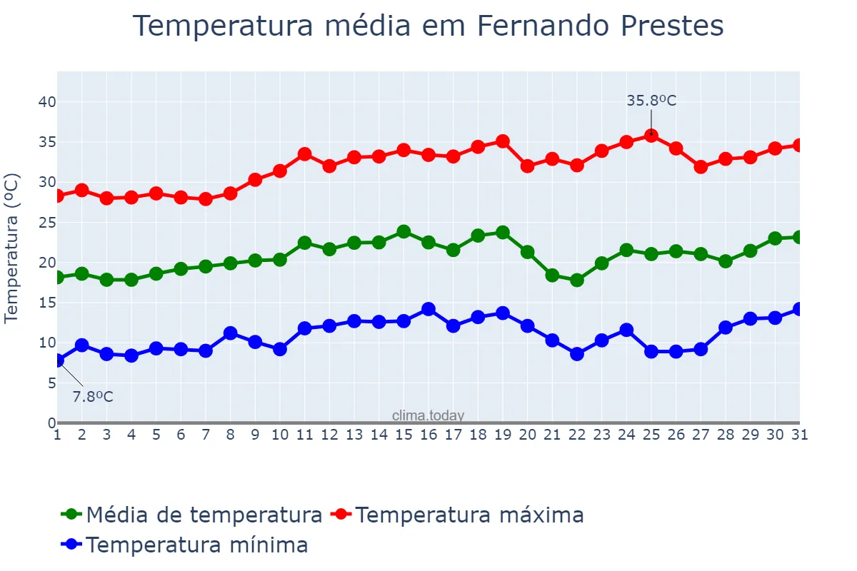 Temperatura em agosto em Fernando Prestes, SP, BR