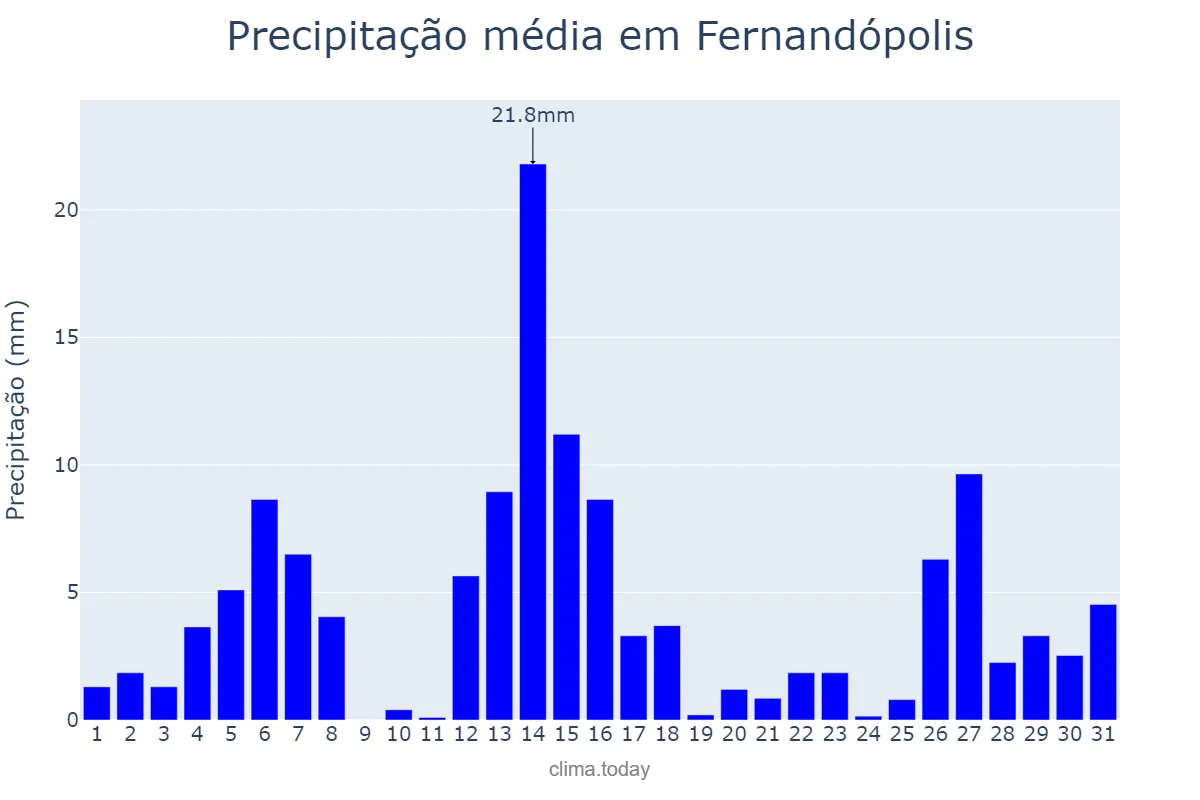 Precipitação em dezembro em Fernandópolis, SP, BR