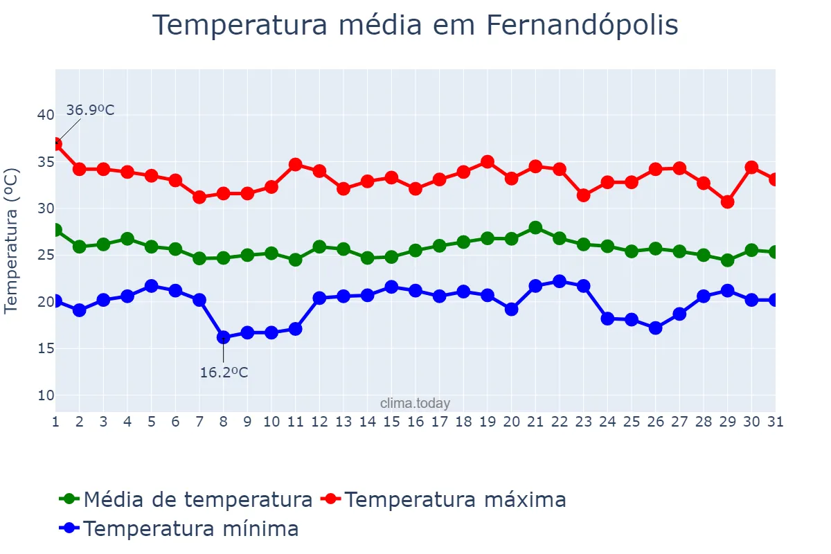 Temperatura em dezembro em Fernandópolis, SP, BR