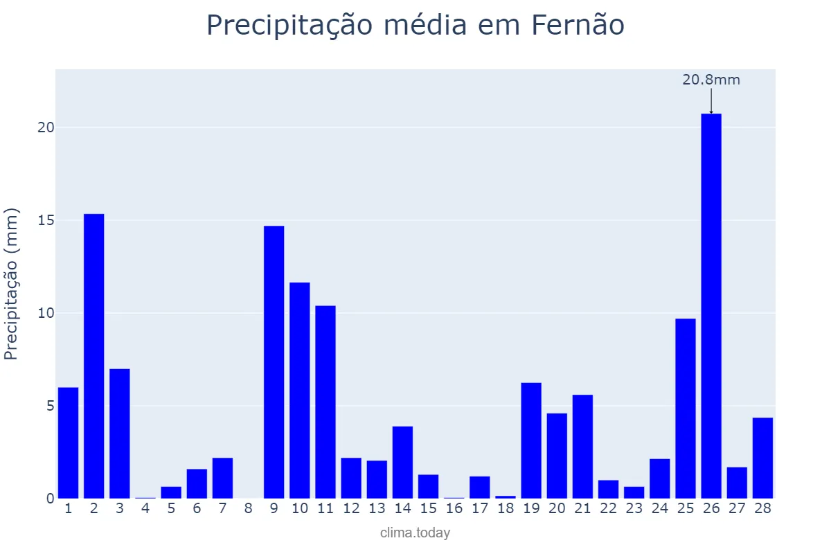 Precipitação em fevereiro em Fernão, SP, BR