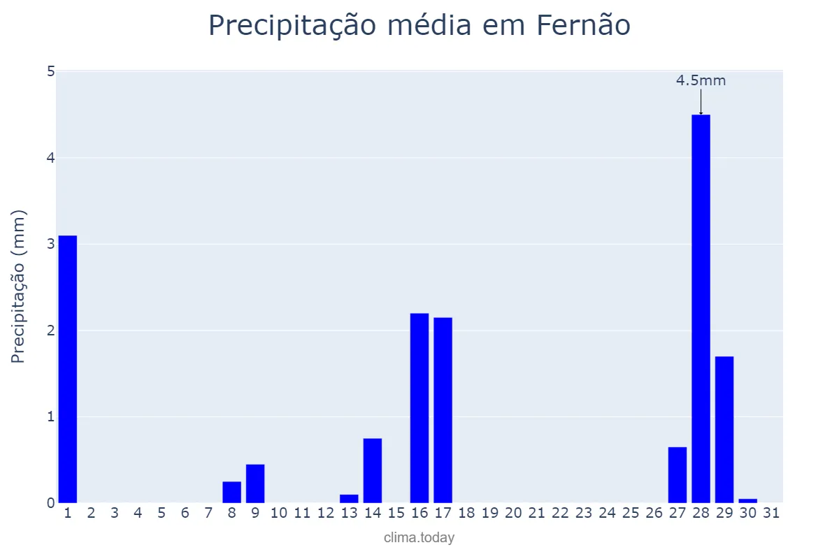Precipitação em julho em Fernão, SP, BR