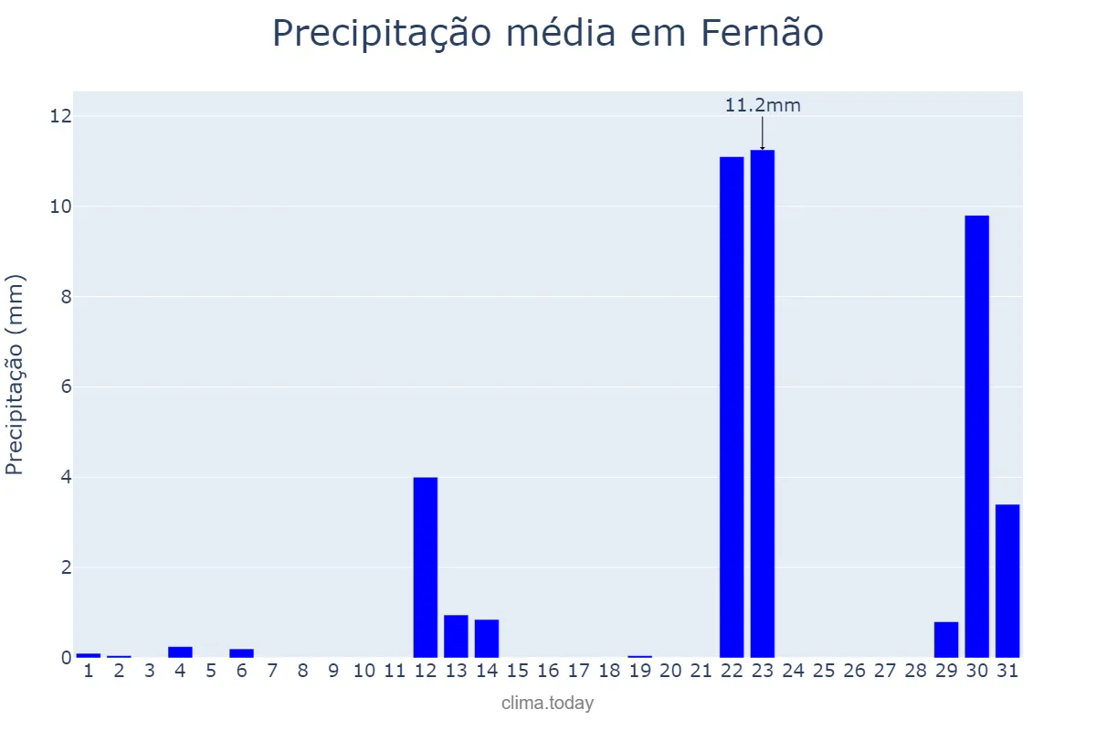 Precipitação em maio em Fernão, SP, BR