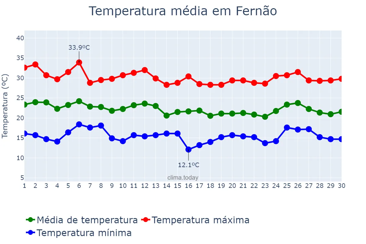 Temperatura em abril em Fernão, SP, BR