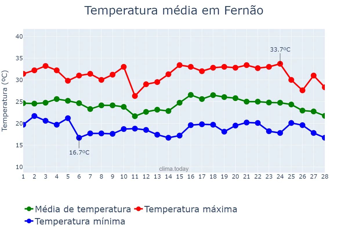 Temperatura em fevereiro em Fernão, SP, BR