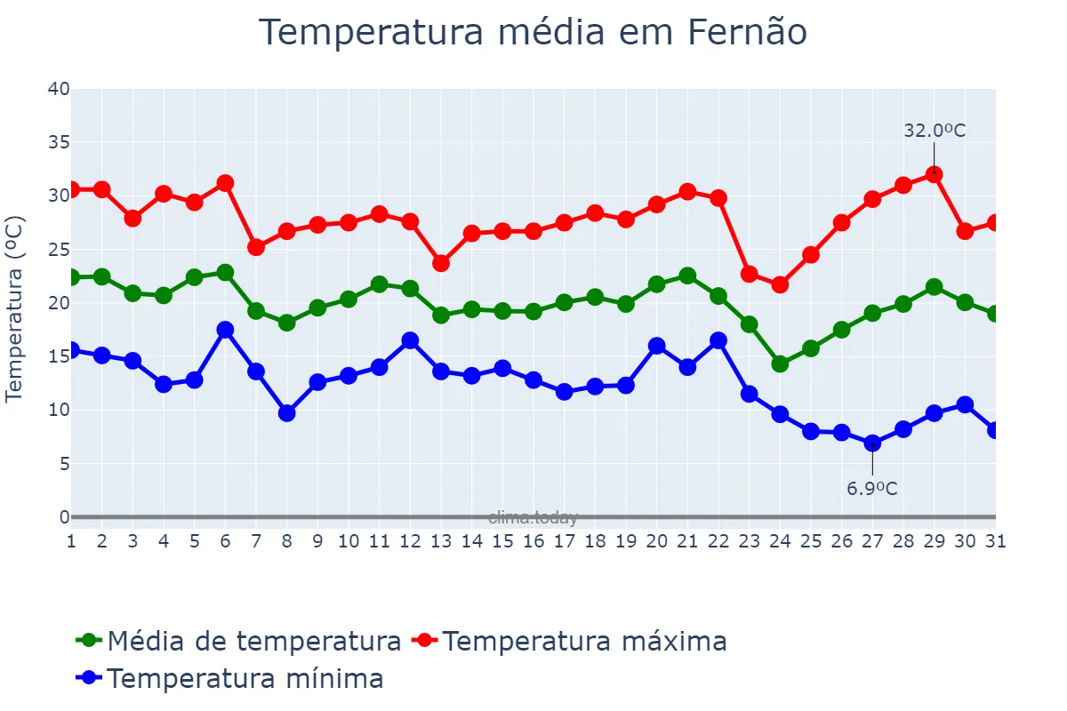 Temperatura em maio em Fernão, SP, BR