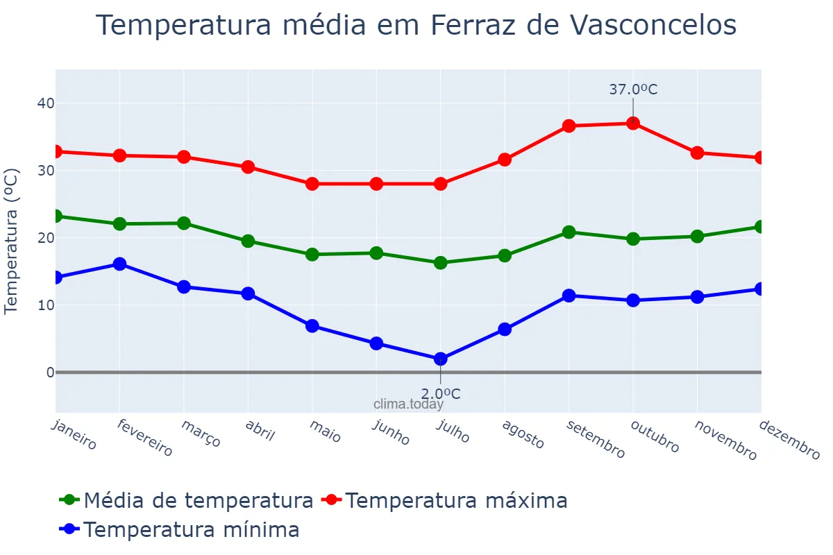 Temperatura anual em Ferraz de Vasconcelos, SP, BR