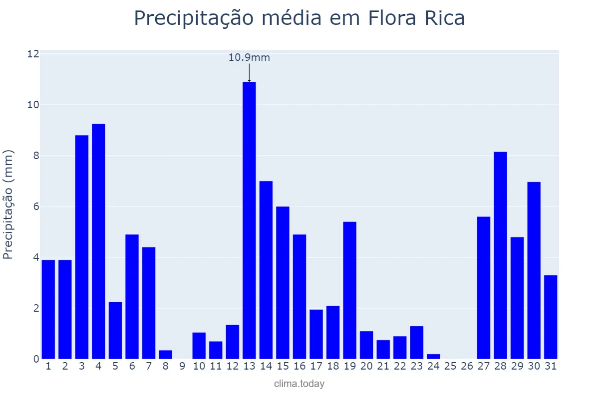 Precipitação em dezembro em Flora Rica, SP, BR
