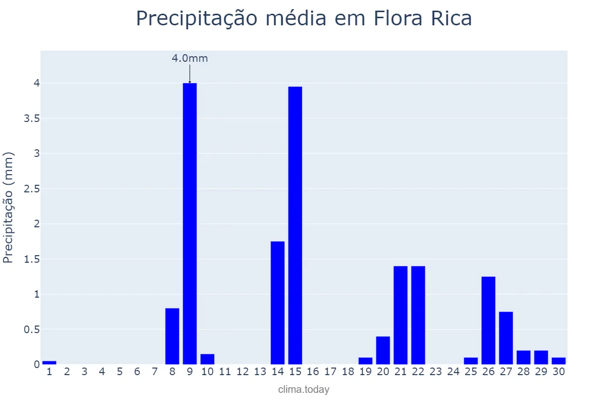 Precipitação em setembro em Flora Rica, SP, BR
