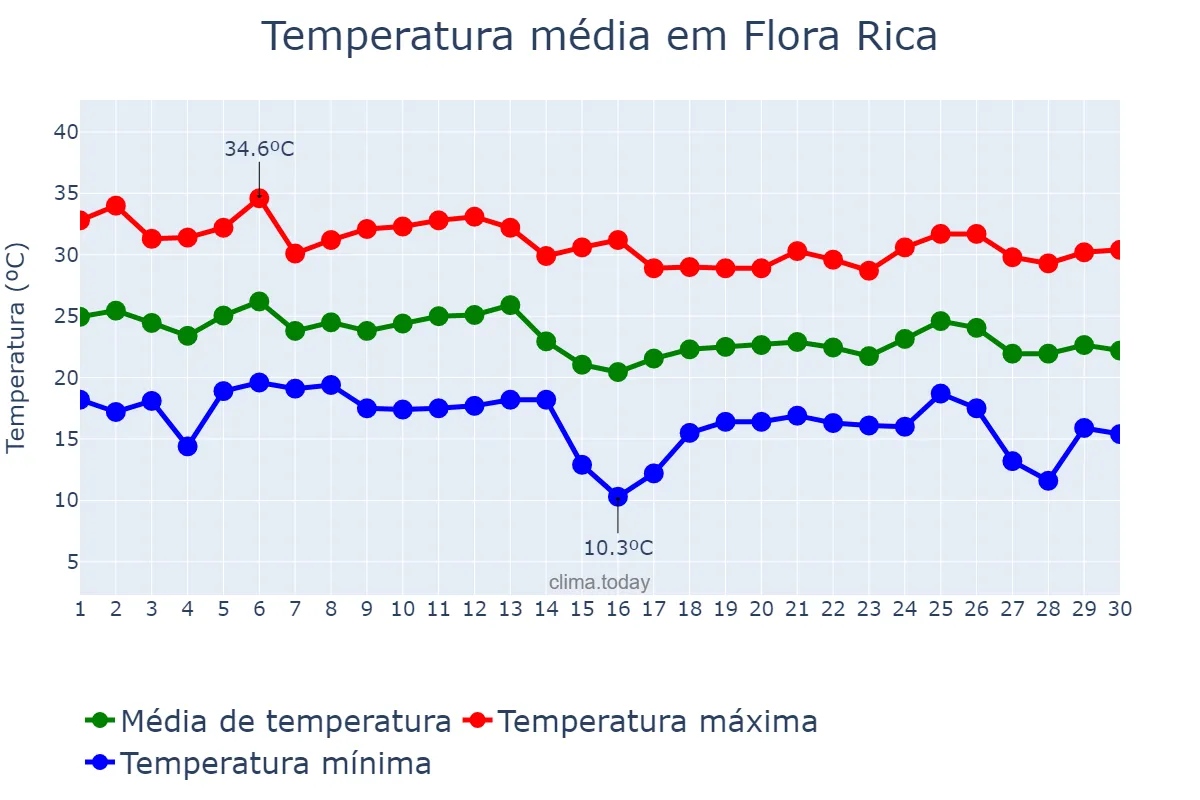 Temperatura em abril em Flora Rica, SP, BR