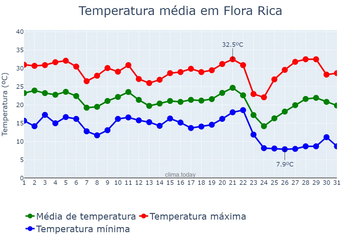 Temperatura em maio em Flora Rica, SP, BR