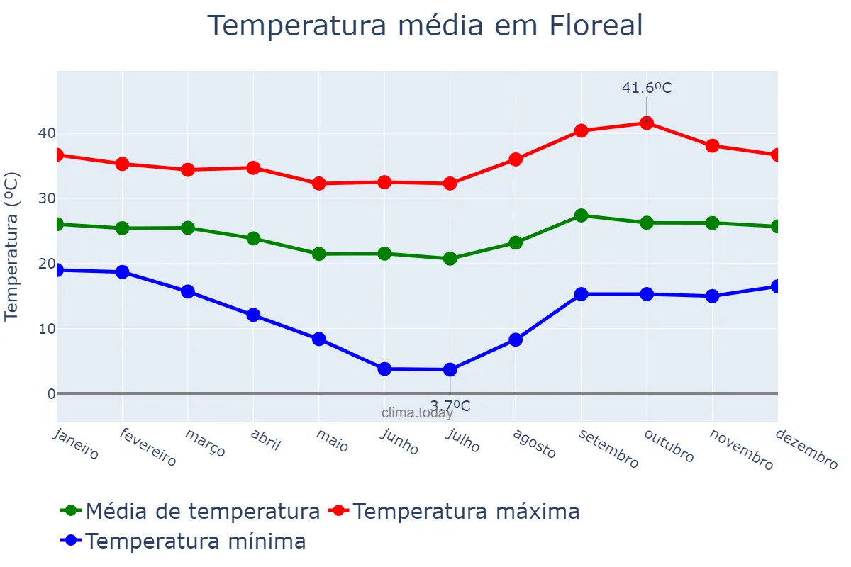 Temperatura anual em Floreal, SP, BR