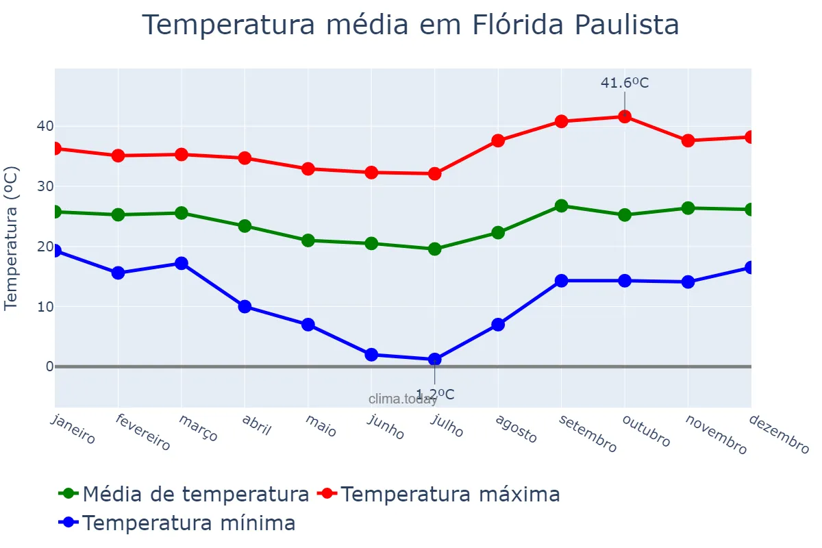Temperatura anual em Flórida Paulista, SP, BR