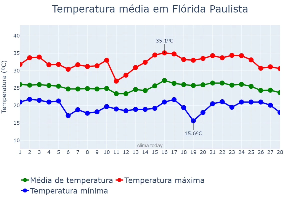 Temperatura em fevereiro em Flórida Paulista, SP, BR