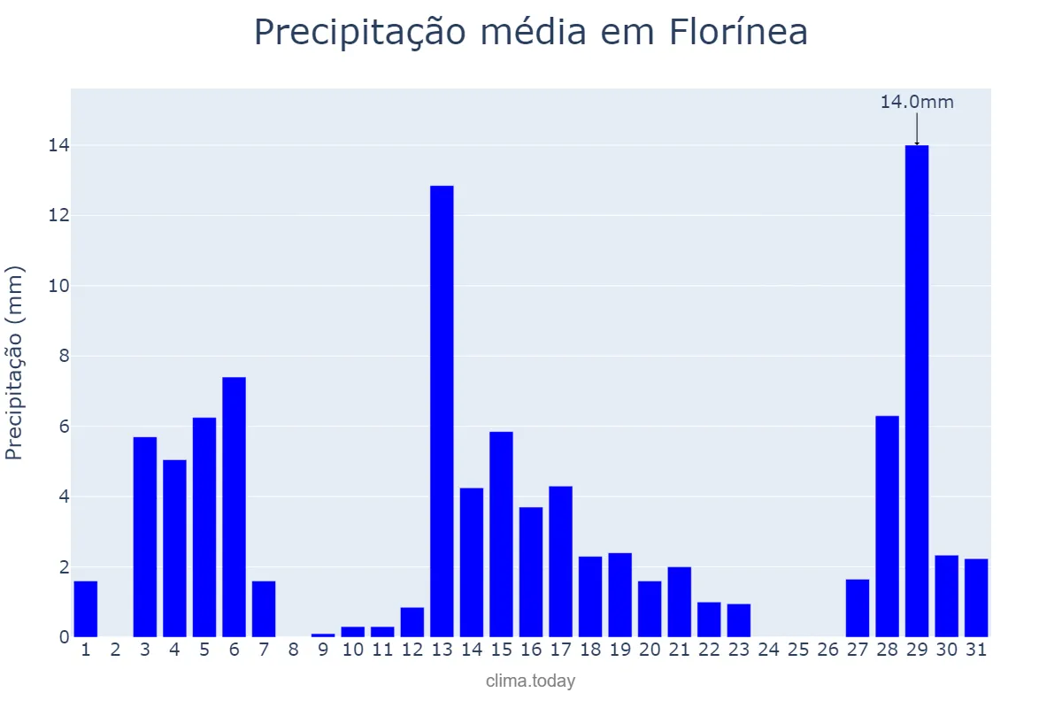 Precipitação em dezembro em Florínea, SP, BR