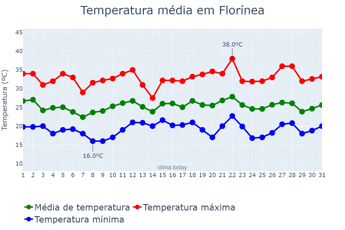 Temperatura em dezembro em Florínea, SP, BR