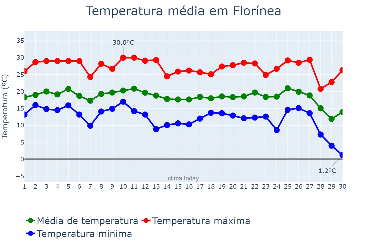 Temperatura em junho em Florínea, SP, BR