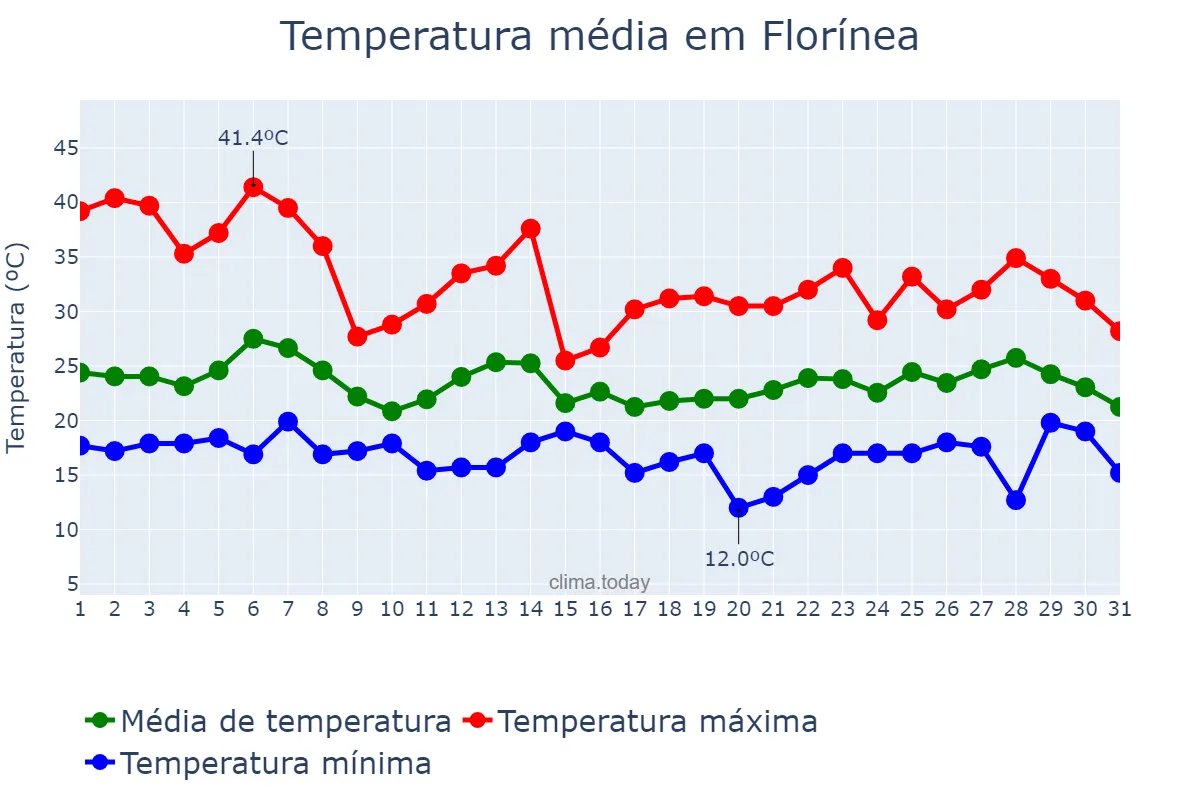 Temperatura em outubro em Florínea, SP, BR