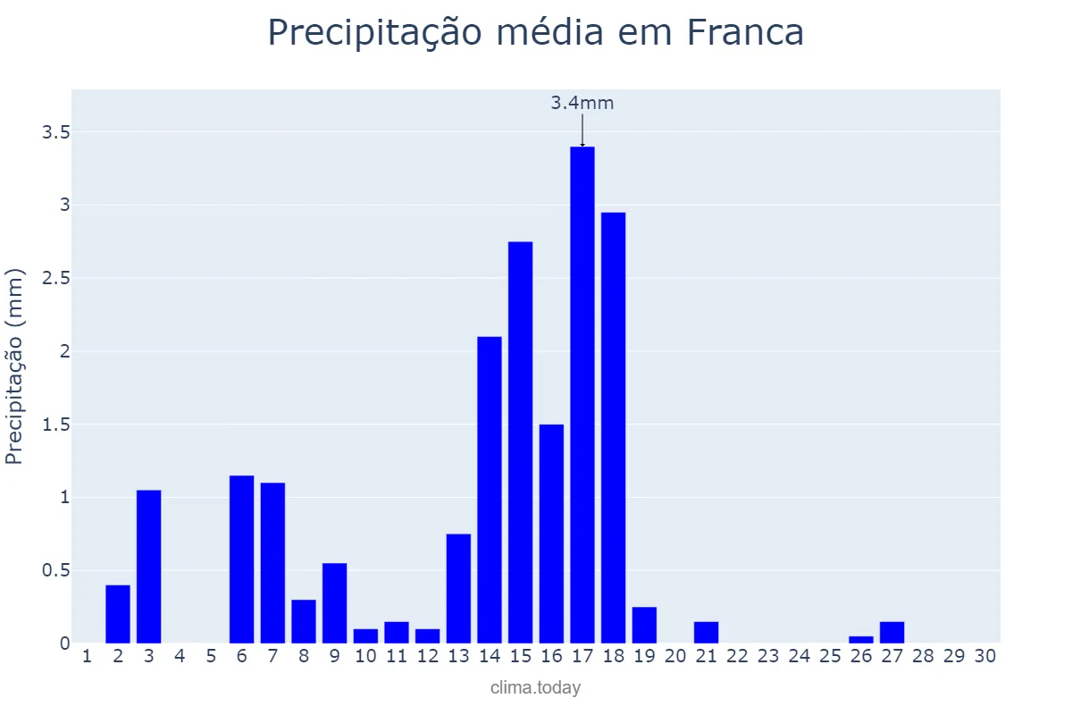 Precipitação em abril em Franca, SP, BR