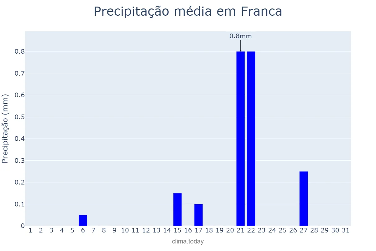Precipitação em agosto em Franca, SP, BR