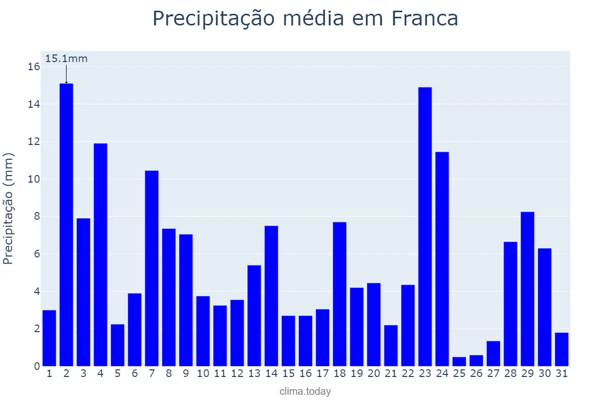 Precipitação em janeiro em Franca, SP, BR