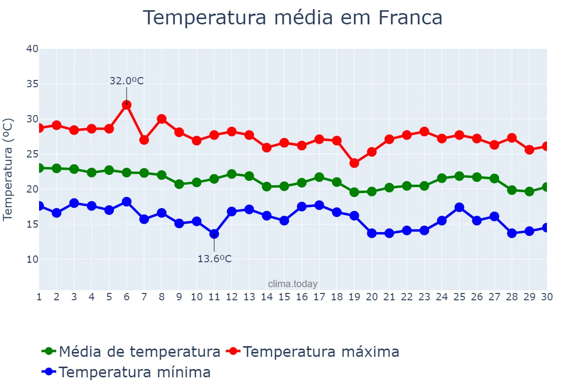 Temperatura em abril em Franca, SP, BR