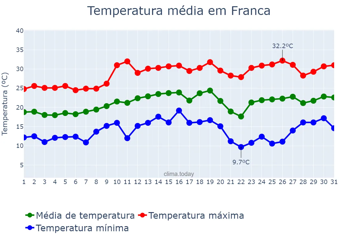 Temperatura em agosto em Franca, SP, BR