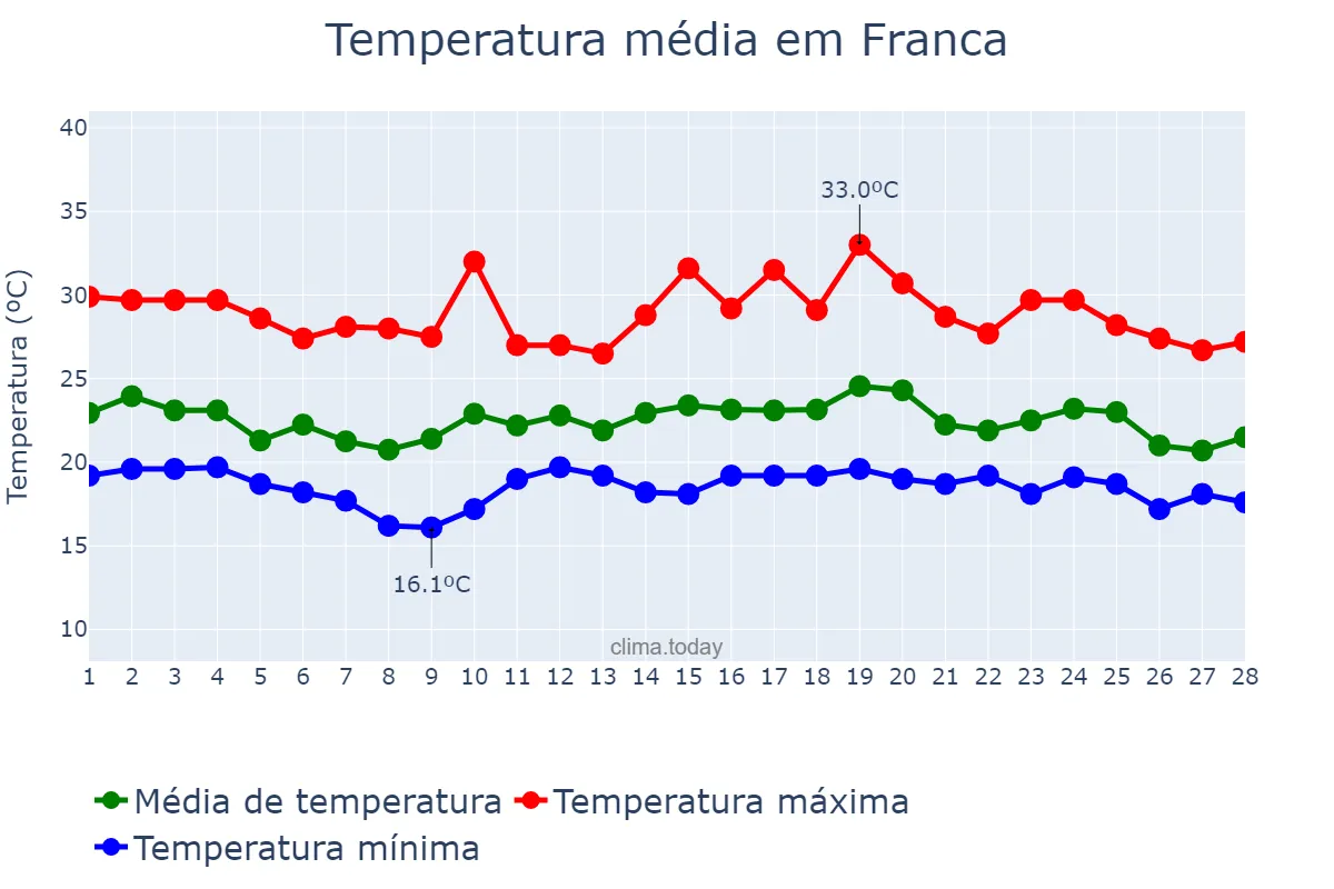 Temperatura em fevereiro em Franca, SP, BR