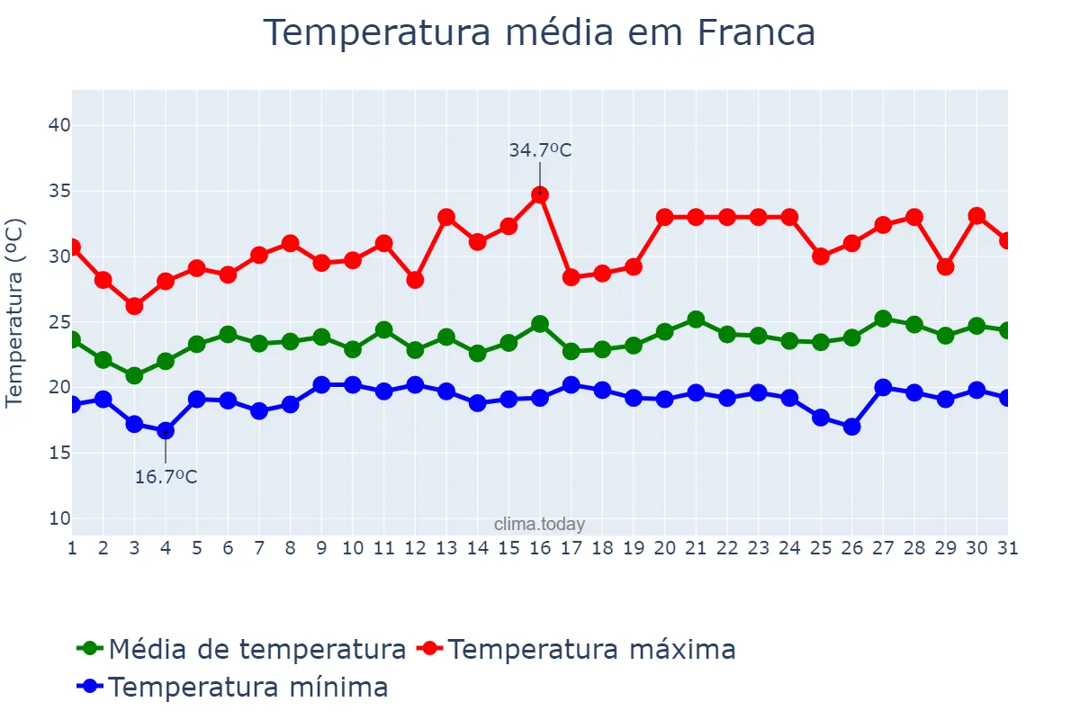 Temperatura em janeiro em Franca, SP, BR