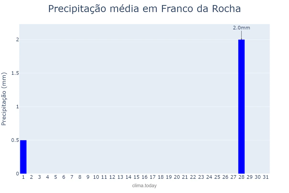 Precipitação em julho em Franco da Rocha, SP, BR
