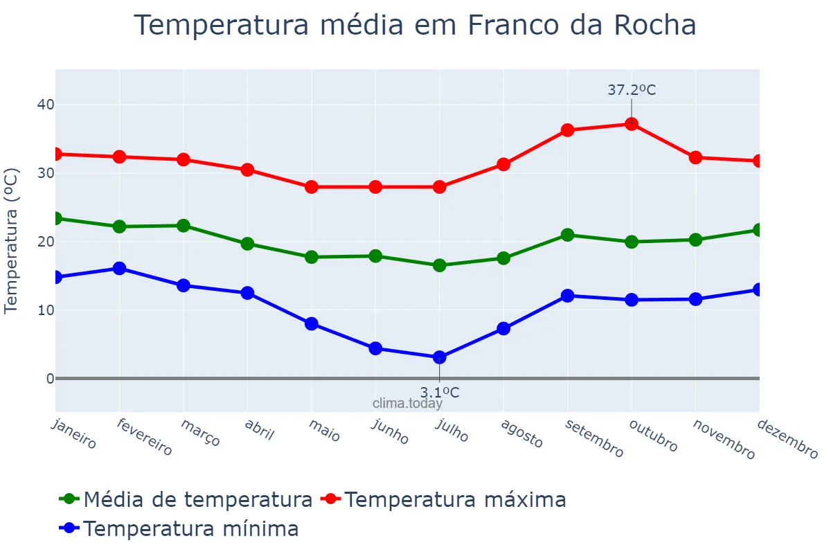 Temperatura anual em Franco da Rocha, SP, BR