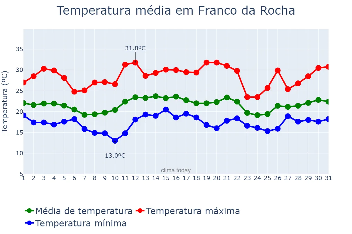 Temperatura em dezembro em Franco da Rocha, SP, BR
