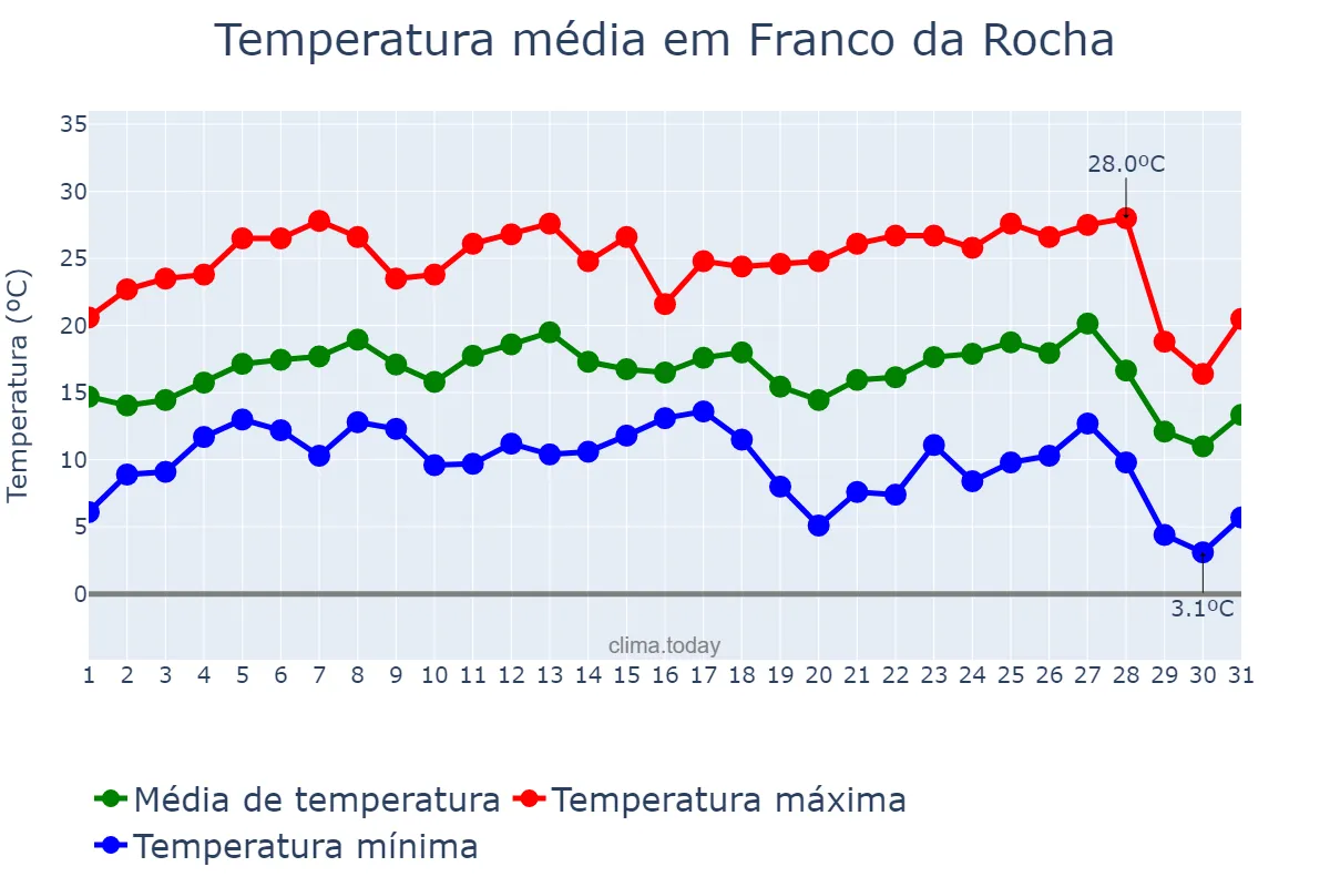 Temperatura em julho em Franco da Rocha, SP, BR