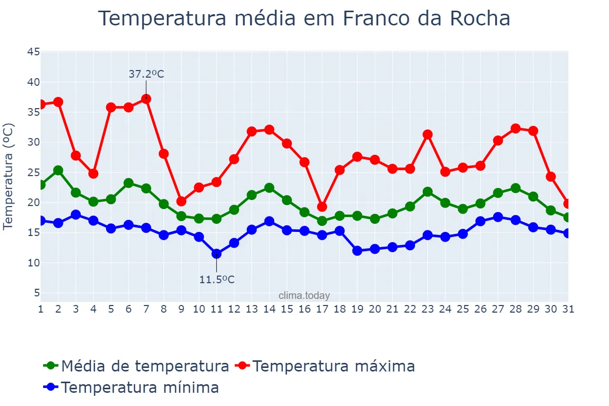 Temperatura em outubro em Franco da Rocha, SP, BR