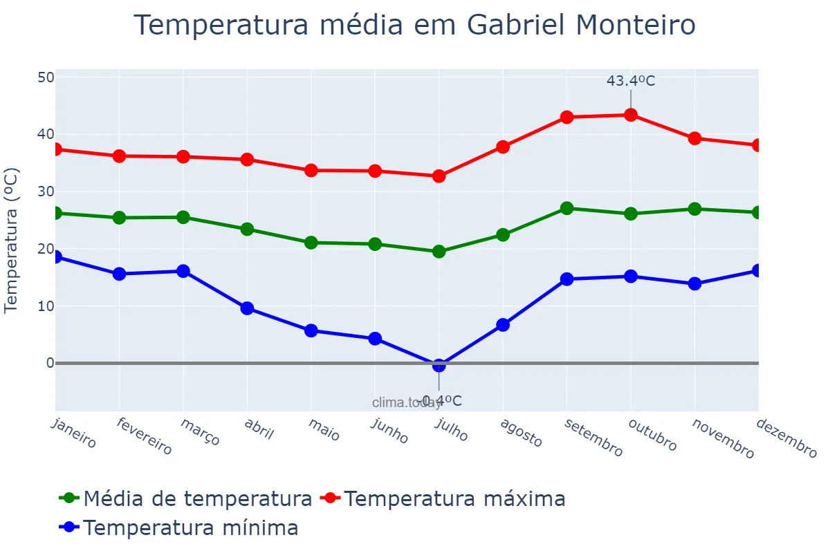 Temperatura anual em Gabriel Monteiro, SP, BR