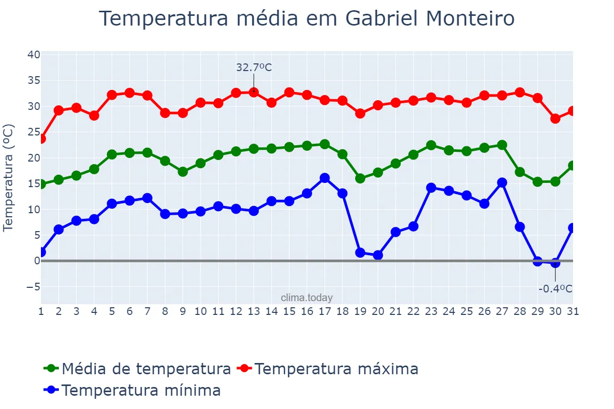 Temperatura em julho em Gabriel Monteiro, SP, BR