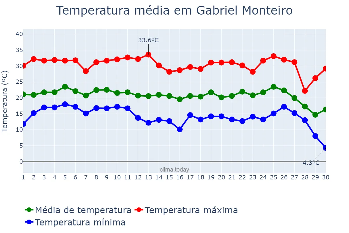 Temperatura em junho em Gabriel Monteiro, SP, BR