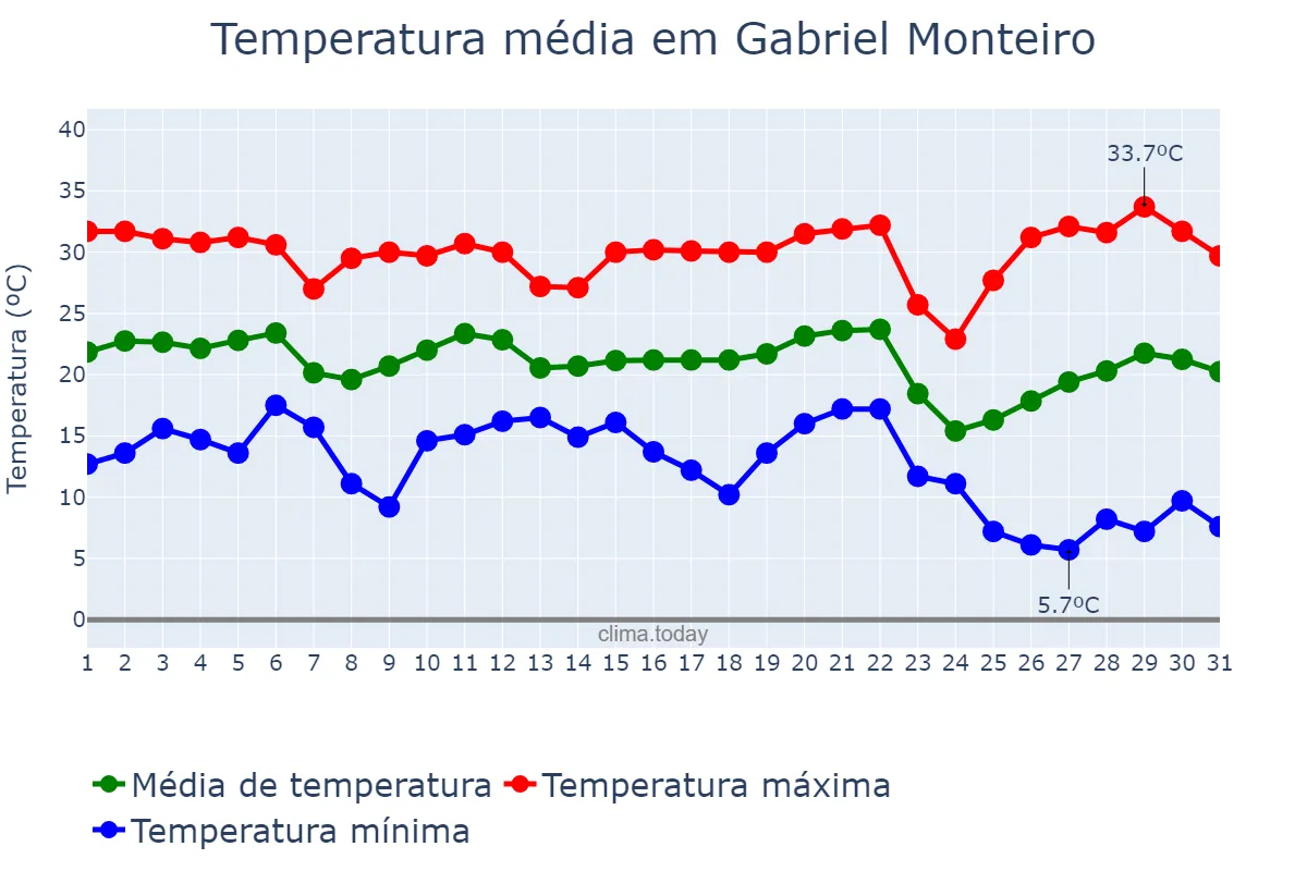 Temperatura em maio em Gabriel Monteiro, SP, BR
