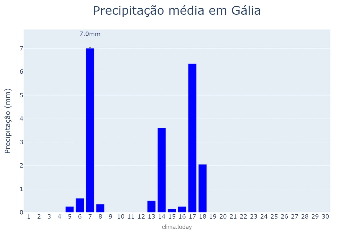 Precipitação em abril em Gália, SP, BR