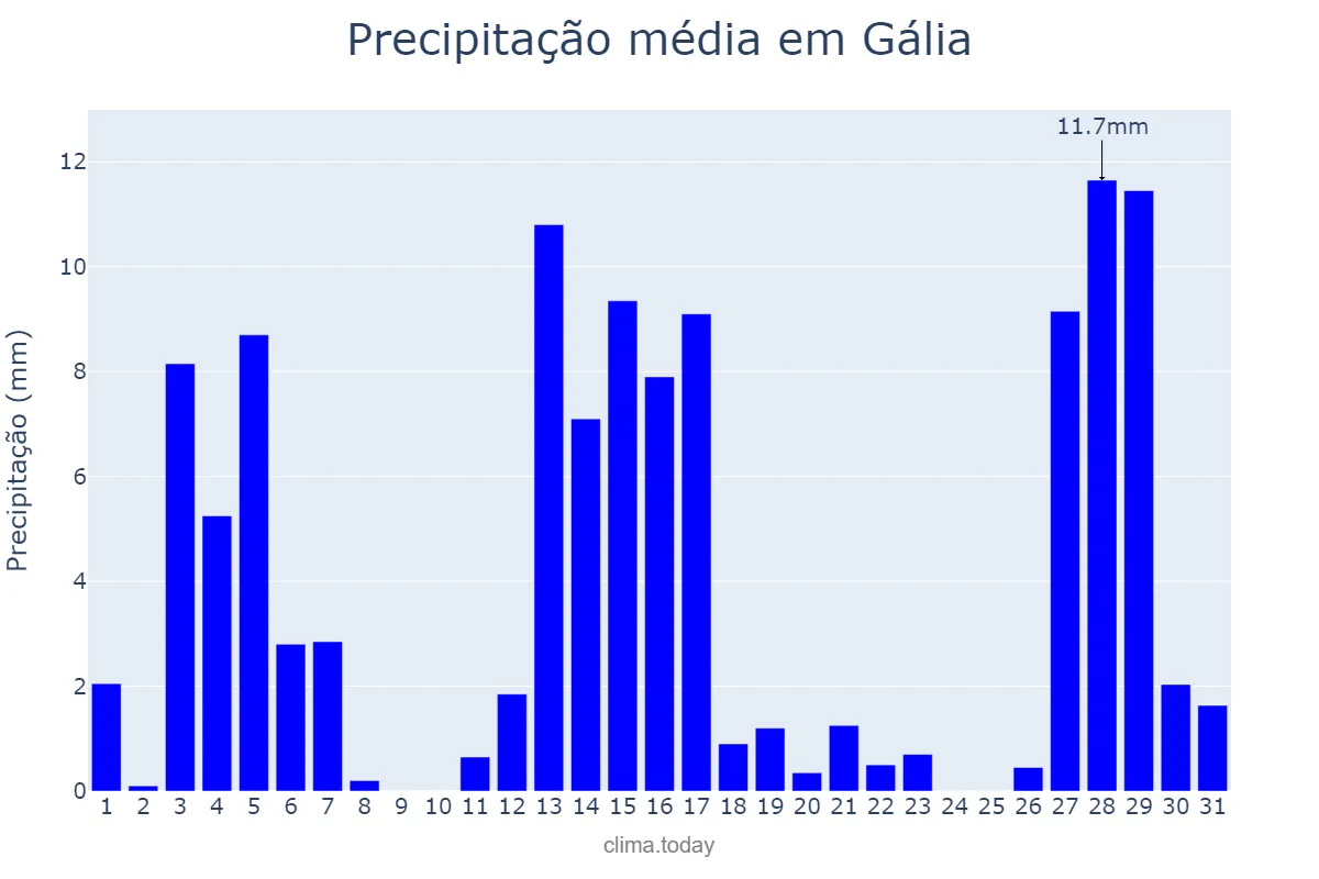 Precipitação em dezembro em Gália, SP, BR