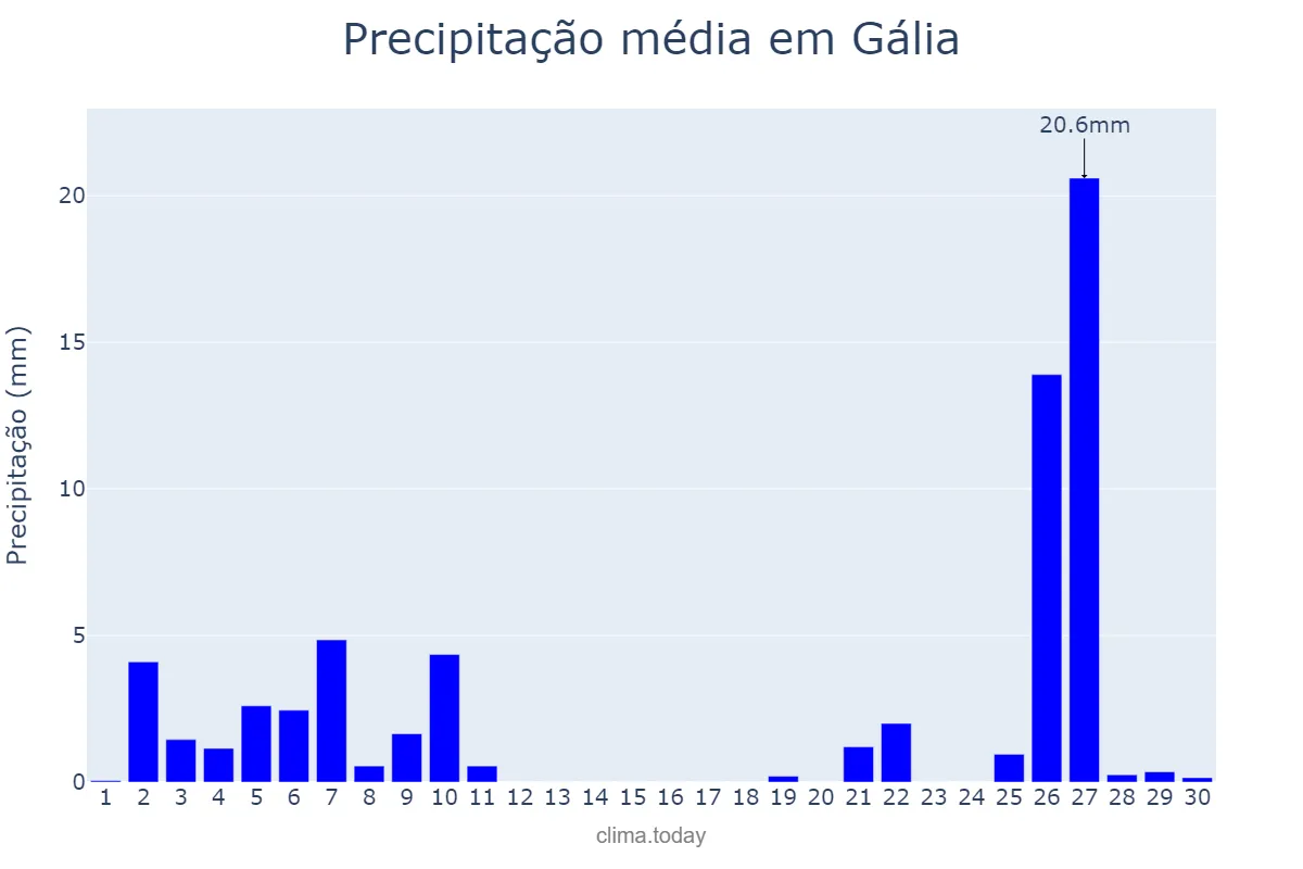 Precipitação em junho em Gália, SP, BR