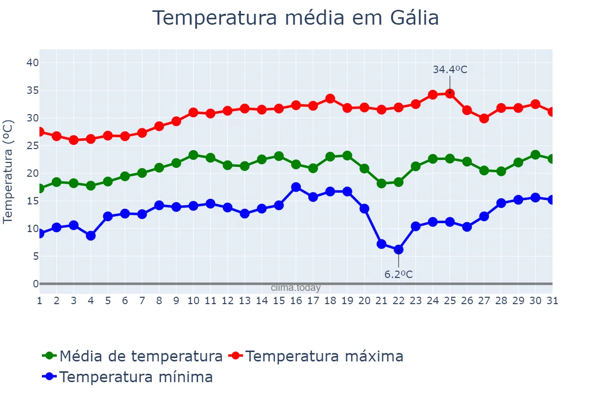 Temperatura em agosto em Gália, SP, BR