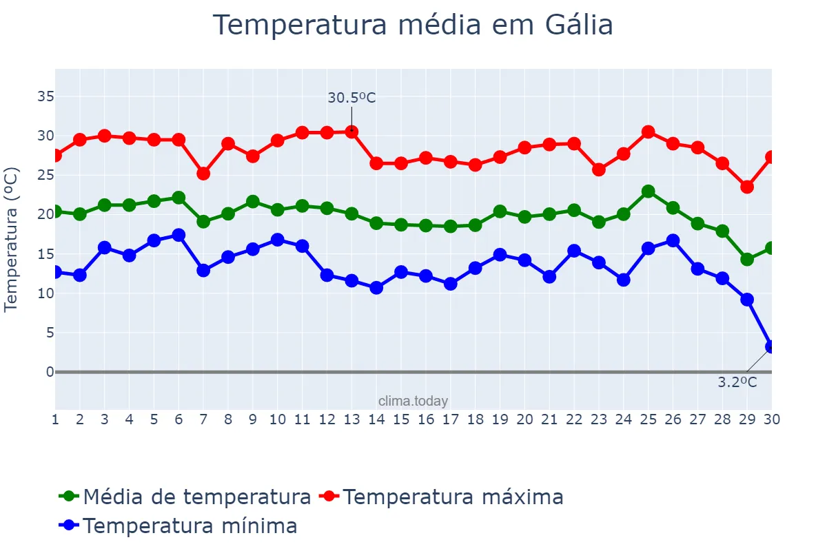 Temperatura em junho em Gália, SP, BR